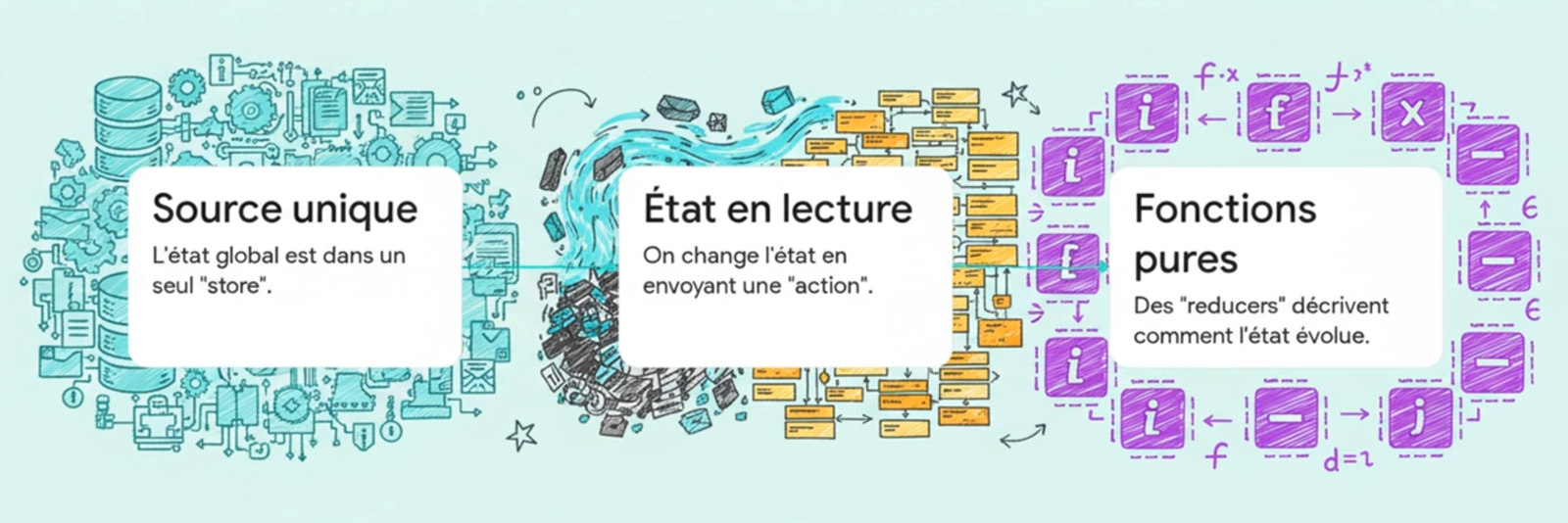 représentation des 3 piliers de Redux