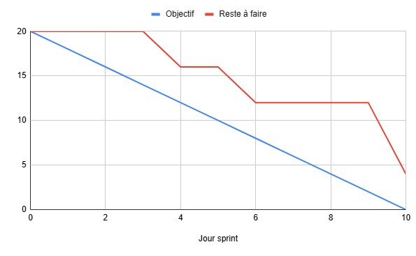 Exemple d'un graphique burndown chart